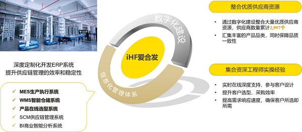 愛(ài)合發(fā)數(shù)字建設(shè)